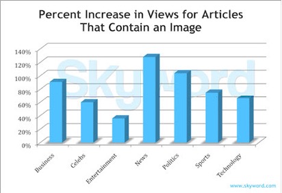 Adding images increases views by 94%